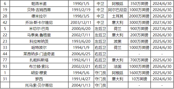 168体育-2023-24赛季意大利甲级联赛亚特兰大队队员号码及阵容名单