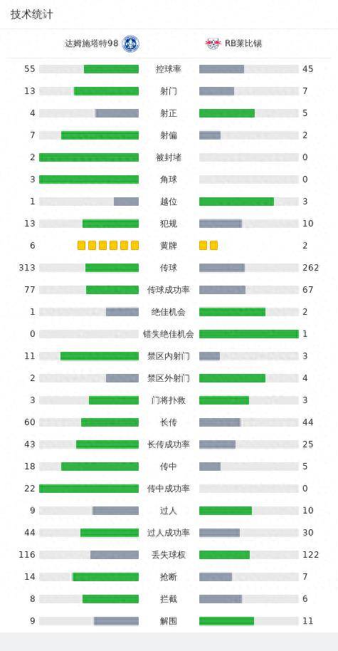 168体育-莱比锡3-1达姆施塔特，奥蓬达闪击+双响，福斯贝里任意球破门