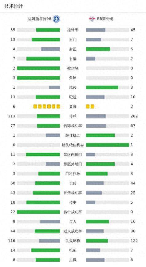 168体育-爆发！莱比锡3-1达姆施塔特，奥蓬达双响，福斯贝里任意球破门！