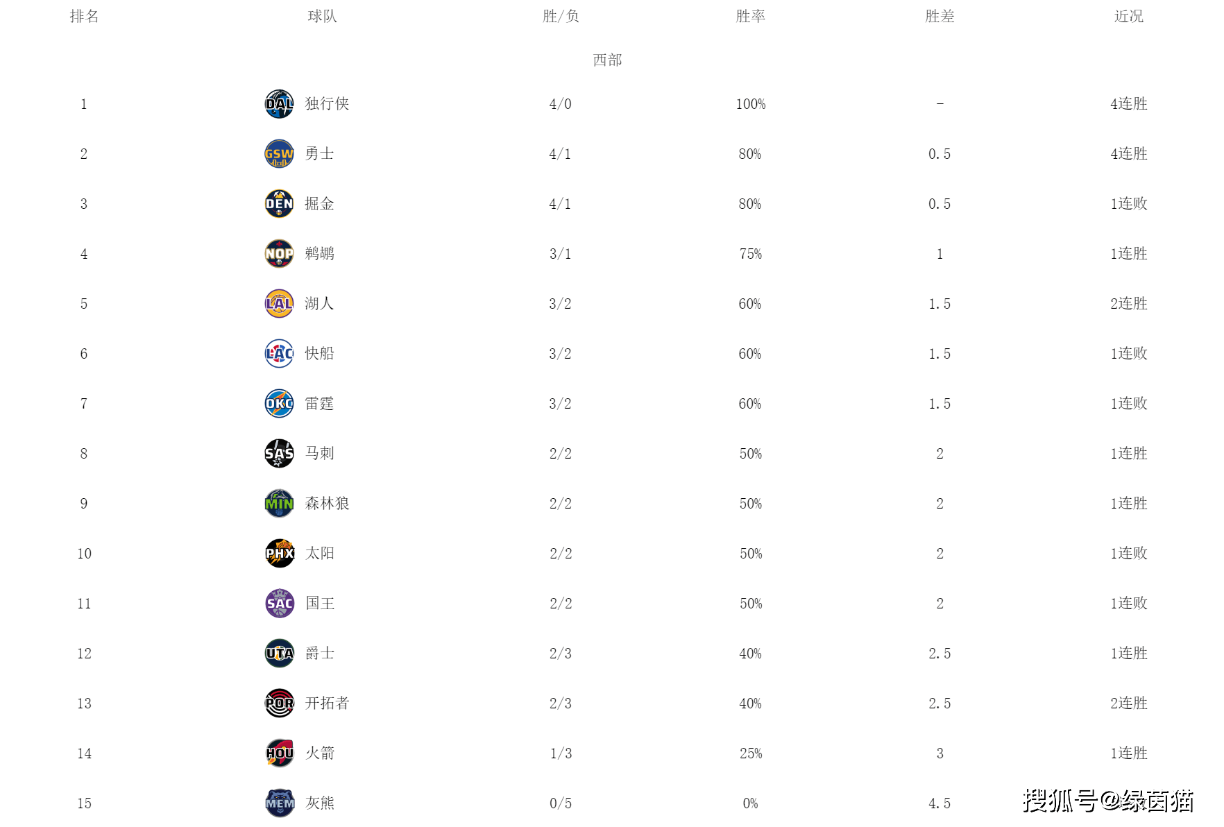 168体育-NBA西部最新排名！独行侠全胜第一，克莱准绝杀，湖人逆转快船