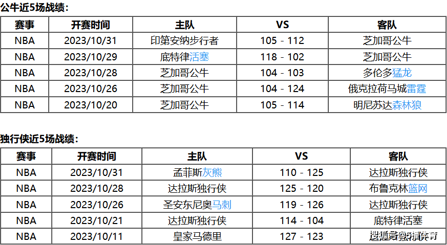 168体育-11月02号 NBA常规赛赛事前瞻分析之-公牛对阵独行侠