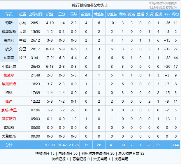 168体育-欧文27分！三分投篮包找回来了！独行侠大胜快船！