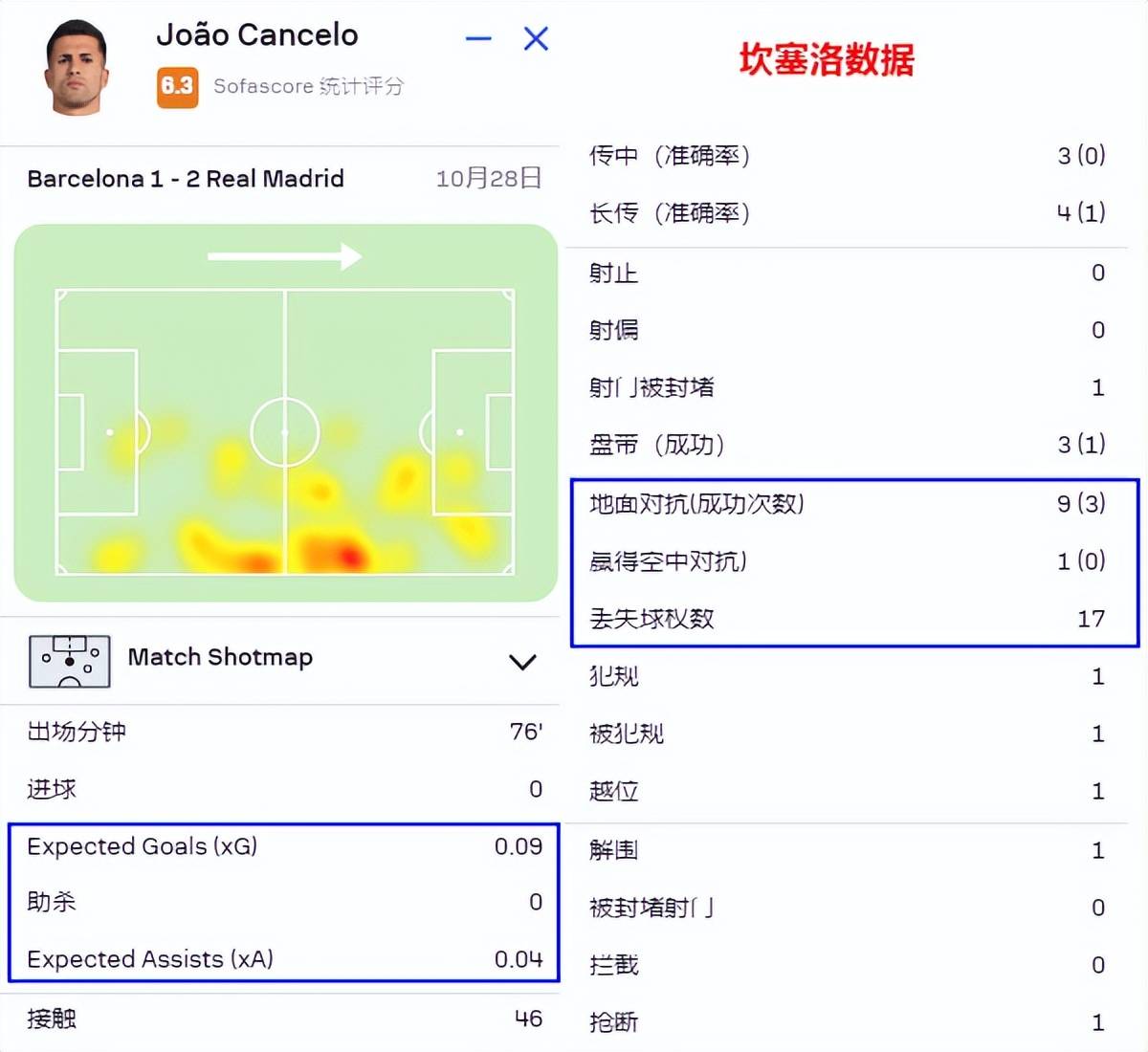 168体育-巴塞罗那换若昂·坎塞洛错了吗？他是皇马的噩梦，还是全场最差