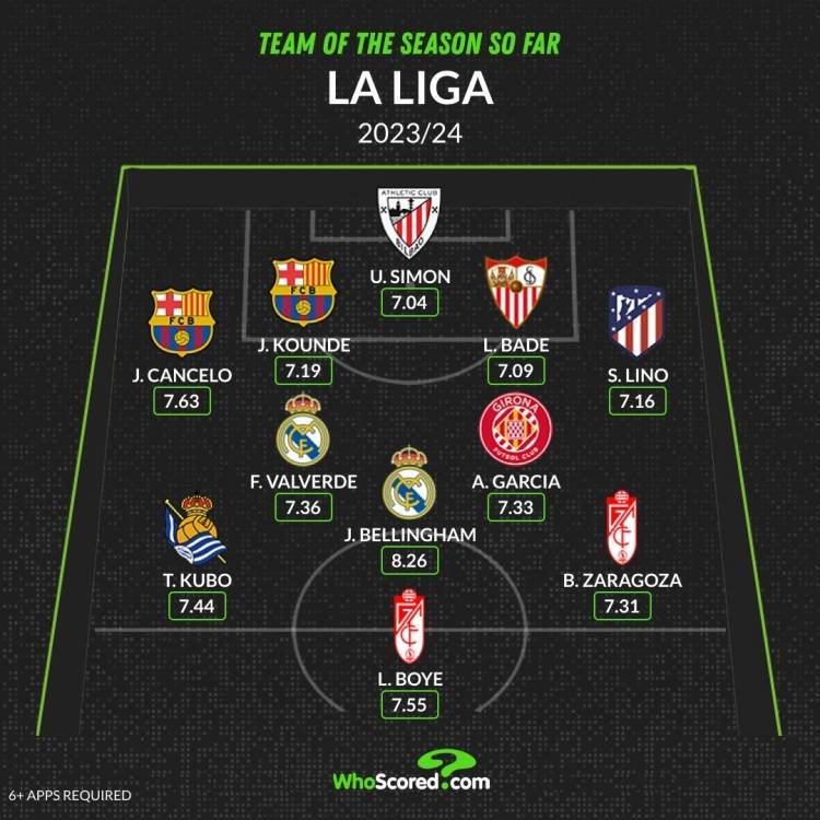 168体育-WhoScored本赛季至今西班牙甲级联赛最佳阵-贝林厄姆-若昂·坎塞洛在列