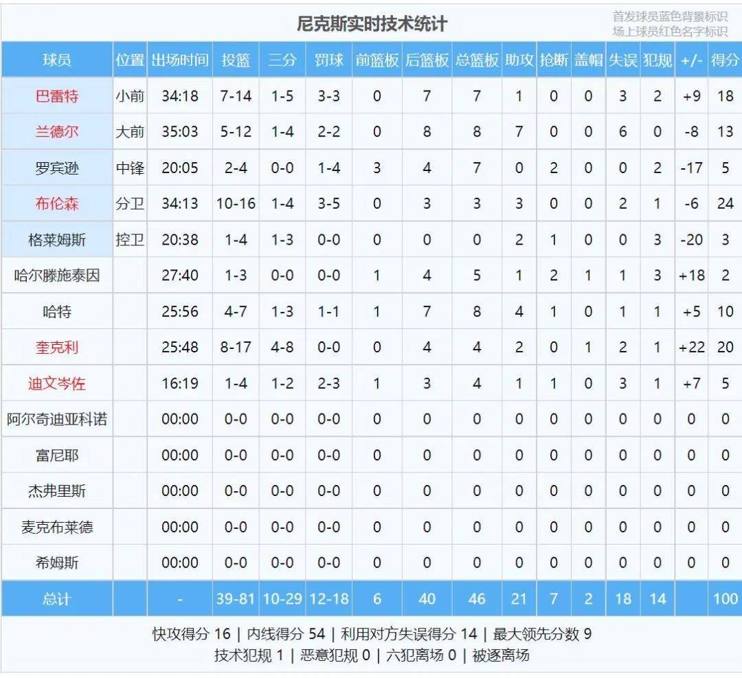 168体育-赛季报销！生涯凉凉！NBA第一惨诞生