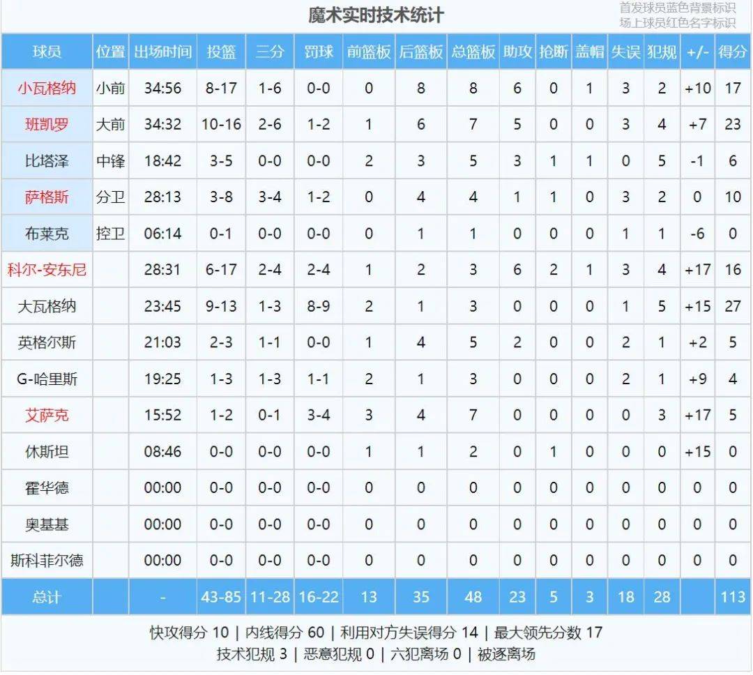 168体育-大胜联盟第一！烂队脱胎换骨！NBA变天了