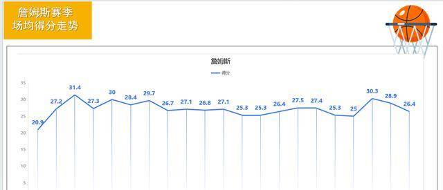 168体育-詹姆斯巩固NBA历史第一，总得分超过39000分