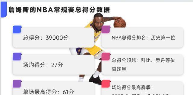 168体育-詹姆斯巩固NBA历史第一，总得分超过39000分