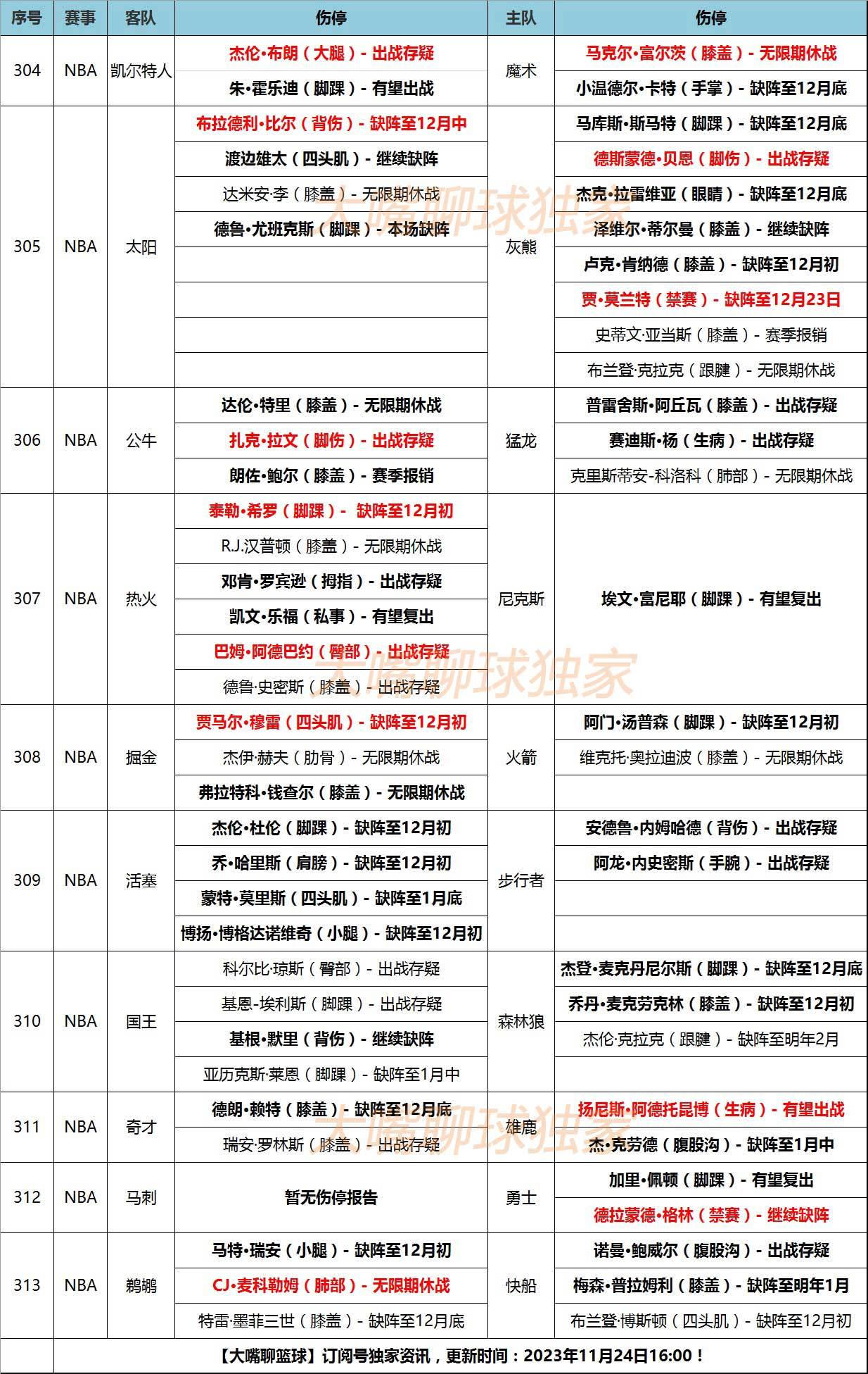 168体育-24号大嘴NBA伤停-拉文贝恩出战存疑，乐福复出字母哥生病！