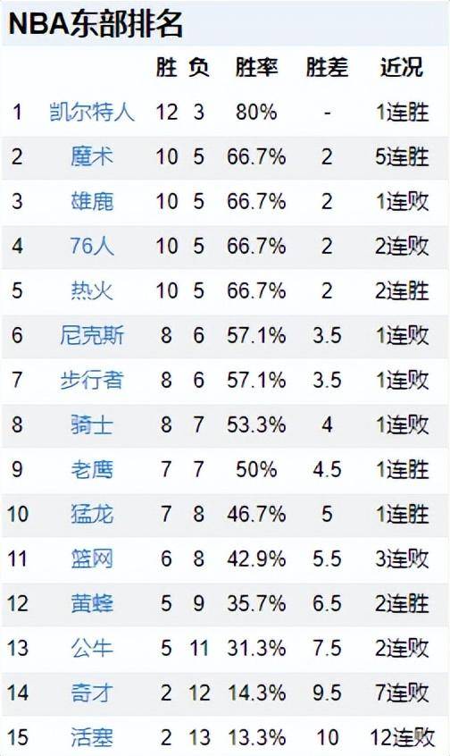 168体育-NBA排名大乱！森林狼居第1，魔术力压雄鹿，湖人第7，马刺10连败