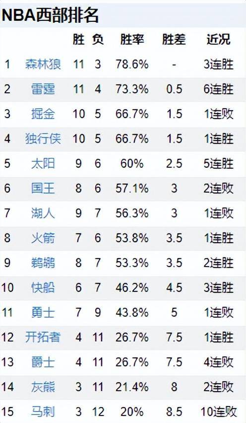 168体育-NBA排名大乱！森林狼居第1，魔术力压雄鹿，湖人第7，马刺10连败