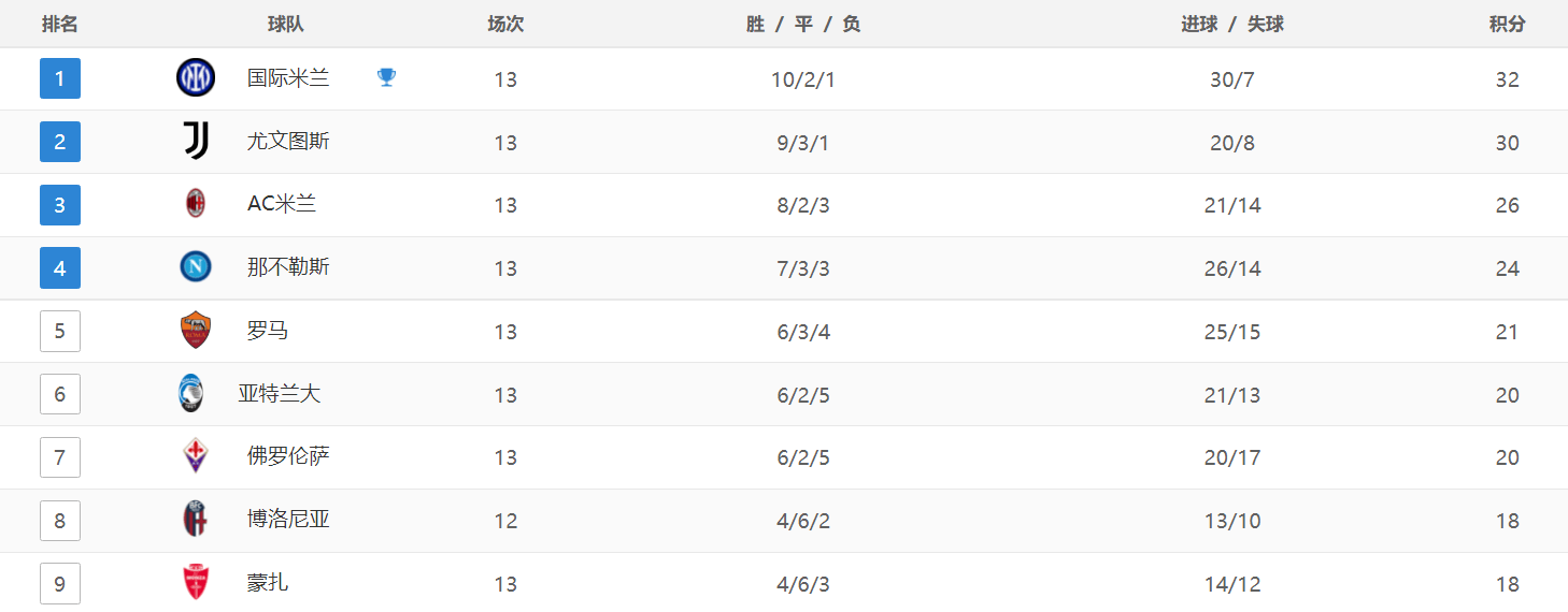 168体育-意大利甲级联赛最新积分战报-穆帅罗马升到第5，国米保住榜首，尤文丢分