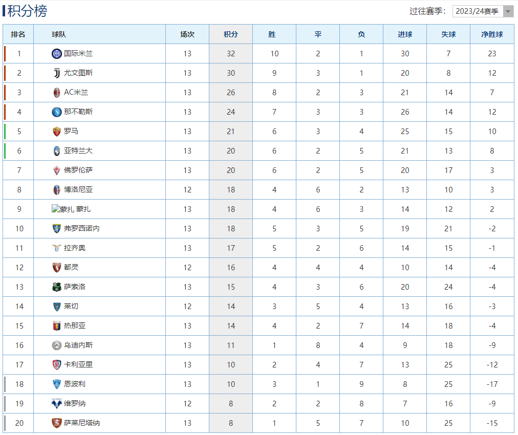 168体育-意大利甲级联赛最新积分榜-国米战平尤文2分领跑，罗马主场赢球升至第5！