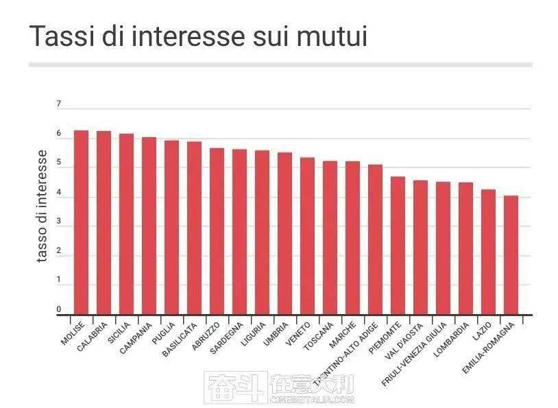 168体育-意大利抵押贷款利率差异巨大 博洛尼亚利率最低