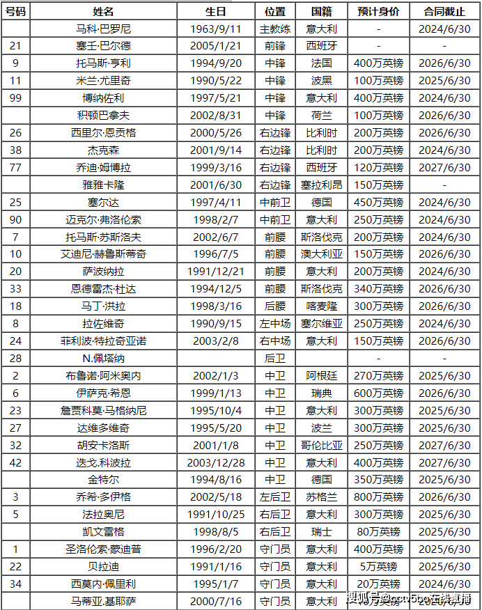 168体育-2023-24赛季意大利甲级联赛维罗纳队队员号码及阵容名单