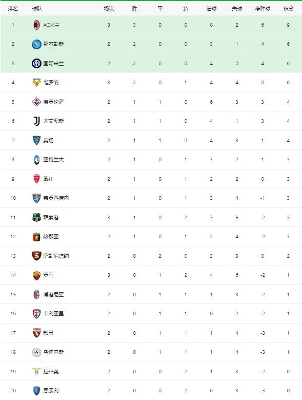 168体育-意大利甲级联赛最新积分榜-AC米兰豪取3连赢领跑，维罗纳输球遭赛季首败！