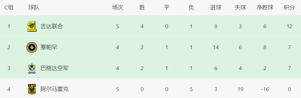 168体育-亚冠最新战报-本泽马哑火吉达联合险胜，C罗0球利雅得胜利晋级