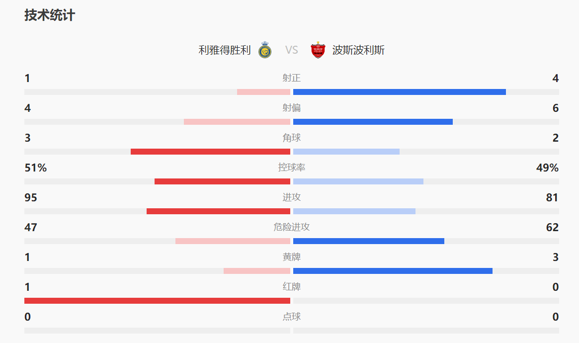 168体育-重磅PK！利雅得胜利逆境亚冠小组赛，坚持0-0战胜波斯波利斯