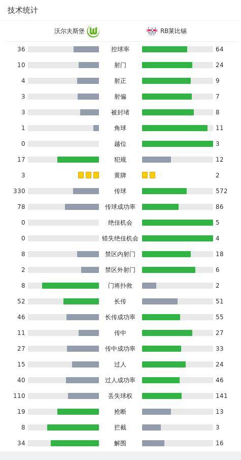 168体育-沃尔夫斯堡2-1RB莱比锡，罗热里奥破门，文德建功