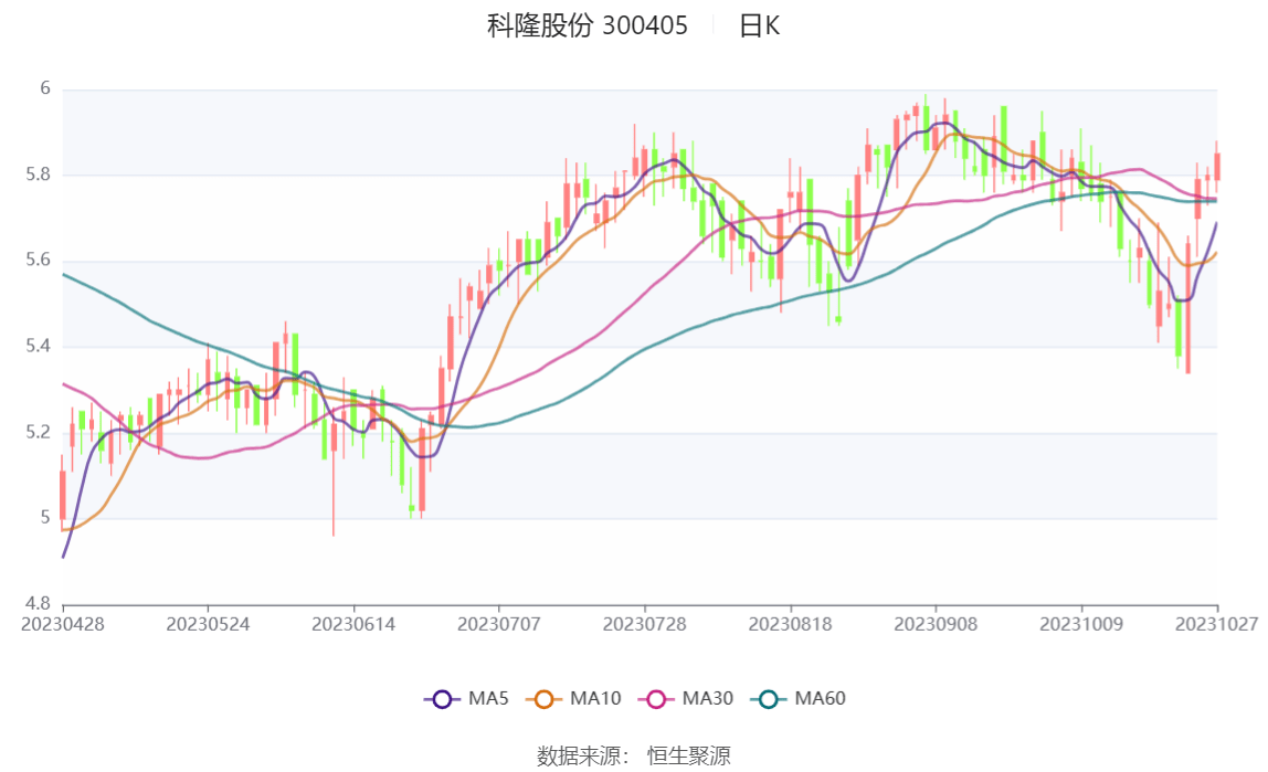 168体育-科隆股份-2023年前三季度亏损2362.45万元