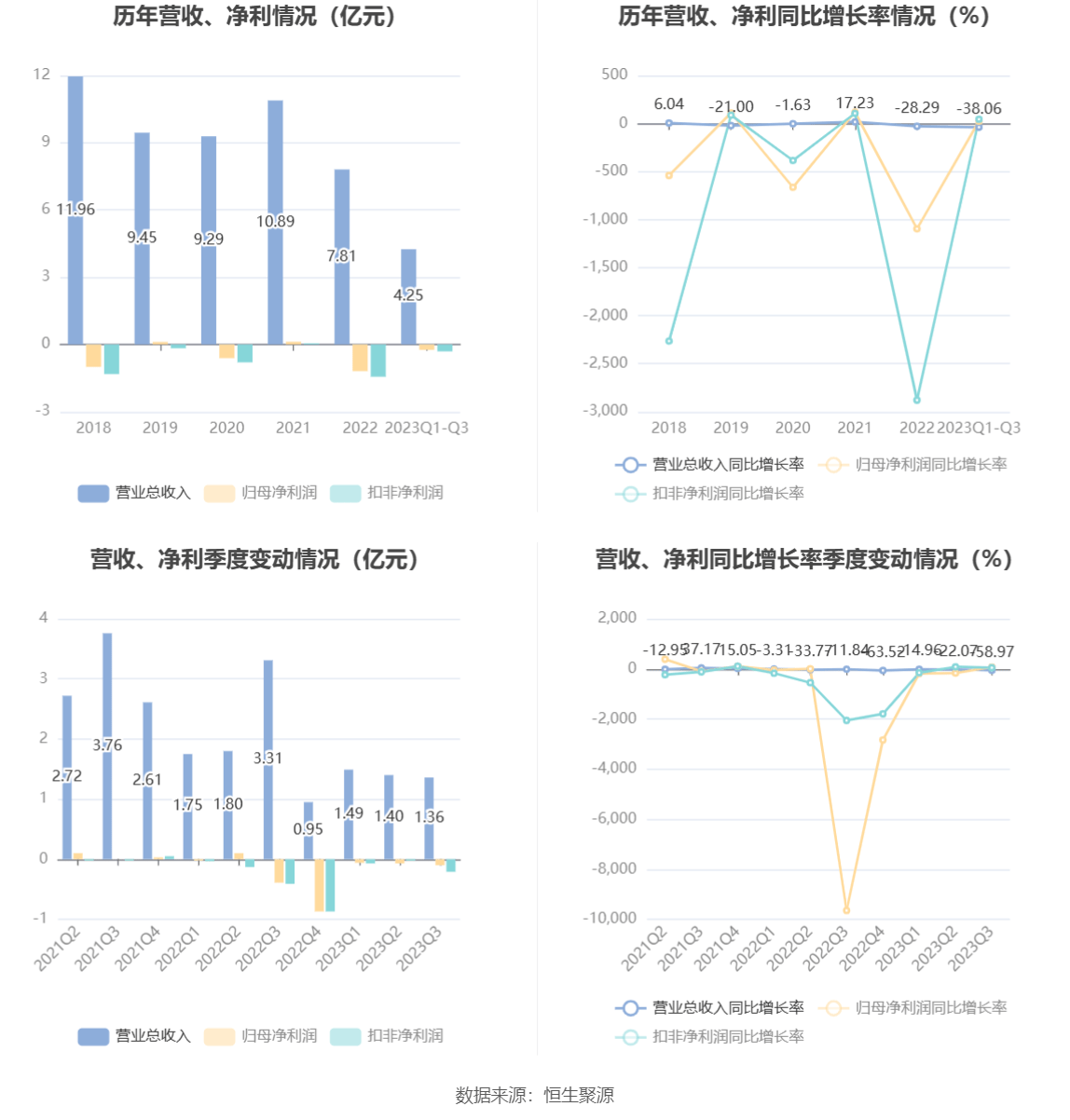 168体育-科隆股份-2023年前三季度亏损2362.45万元