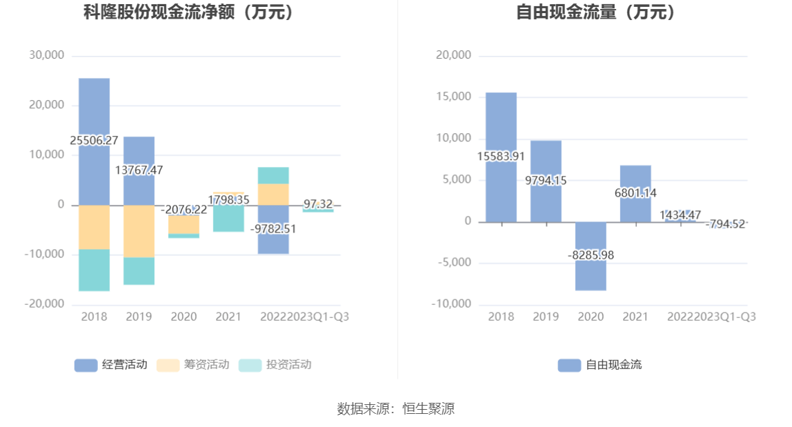 168体育-科隆股份-2023年前三季度亏损2362.45万元