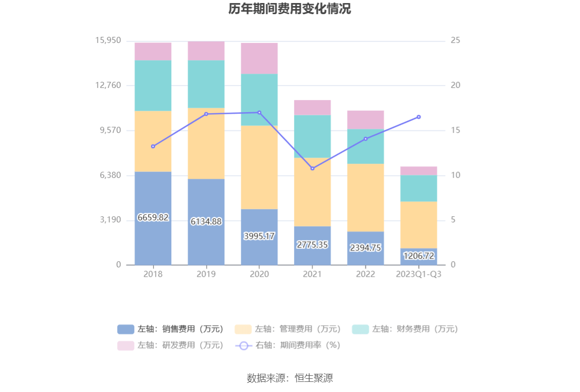 168体育-科隆股份-2023年前三季度亏损2362.45万元