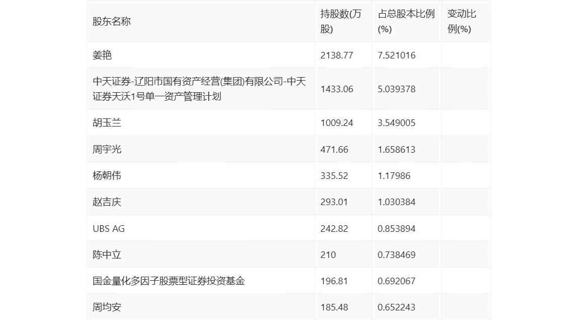 168体育-科隆股份-2023年前三季度亏损2362.45万元