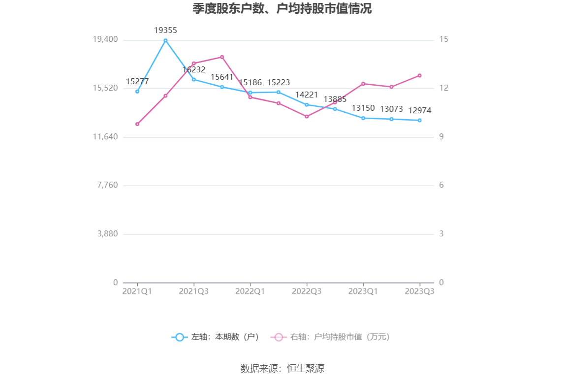 168体育-科隆股份-2023年前三季度亏损2362.45万元