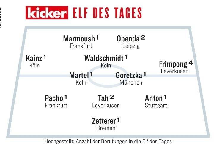 168体育-踢球者评本轮德国甲级联赛最佳阵容-格雷茨卡在列，科隆三将入选