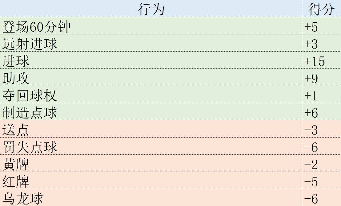 168体育-欧冠表现分-哈兰德榜首枪手2将前10 胡梅尔斯再现巅峰领跑后卫