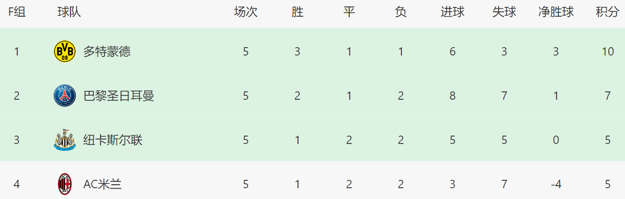 168体育-欧冠末轮形势-曼联-米兰想升级得看别人脸色，巴黎仍握有主动权