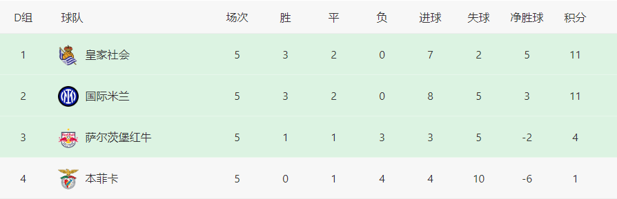 168体育-欧冠最新积分榜-阿森纳埃因霍温出线，曼联危急，皇马锁定头名！