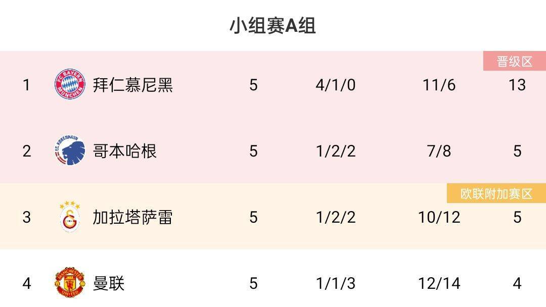 168体育-新闻报道:奥纳纳失误曼联遭逼平，末轮胜拜仁才有出现可能