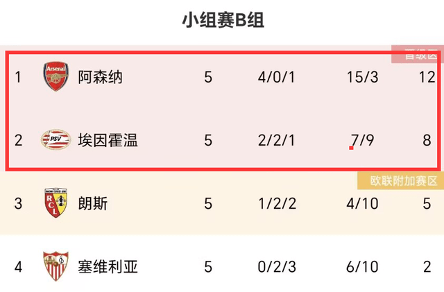 168体育-6-0后！英格兰超级联赛2队头名，曼联掉链子-下轮战胜拜仁+2对手战平就出线