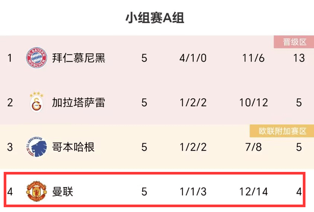 168体育-6-0后！英格兰超级联赛2队头名，曼联掉链子-下轮战胜拜仁+2对手战平就出线