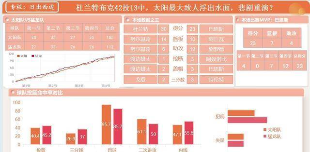 168体育-杜兰特布克42投13中，太阳队最大敌人浮出水面，难道悲剧又重演？