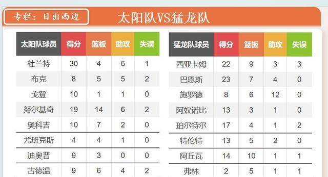 168体育-杜兰特布克42投13中，太阳队最大敌人浮出水面，难道悲剧又重演？