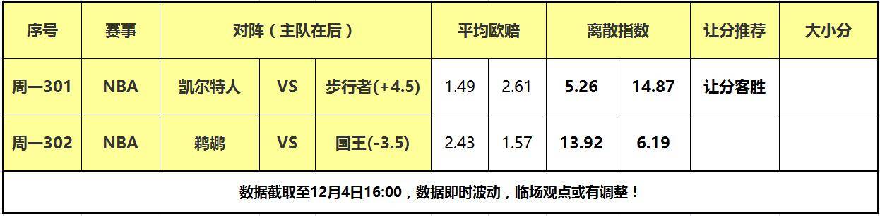 168体育-4号大嘴NBA离散-国王鹈鹕一决雌雄，凯尔特人强势升级！