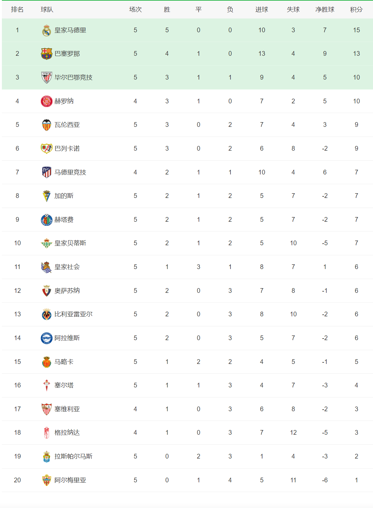 168体育-五大联赛积分榜！还有3支联队全胜，皇马-曼城与国际米兰