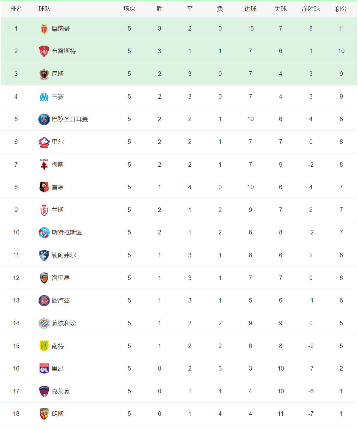 168体育-五大联赛积分榜！还有3支联队全胜，皇马-曼城与国际米兰