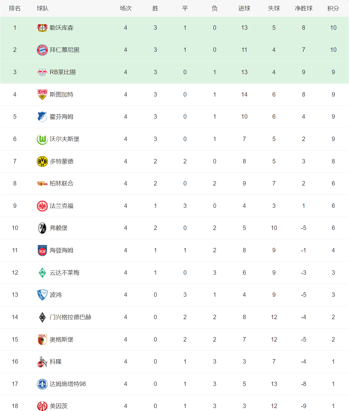 168体育-五大联赛积分榜！还有3支联队全胜，皇马-曼城与国际米兰