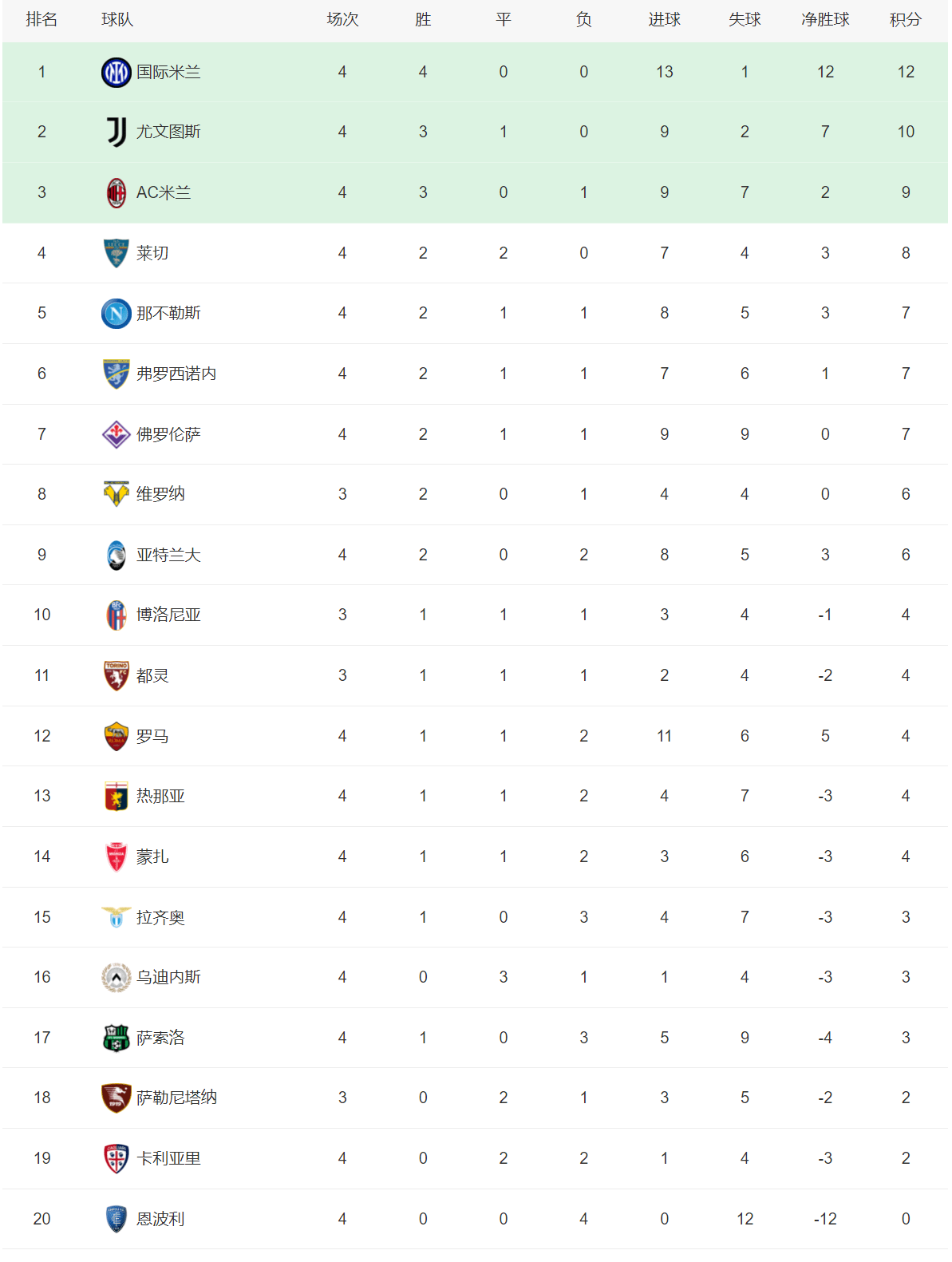 168体育-五大联赛积分榜！还有3支联队全胜，皇马-曼城与国际米兰