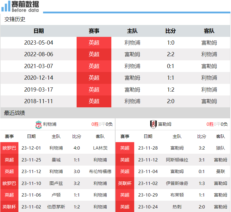 168体育-利物浦对阵富勒姆前瞻-利物浦主场强势 要拿下富勒姆紧追榜首