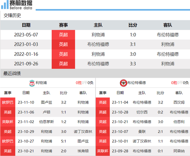 168体育-利物浦对阵布伦特福德前瞻-利物浦攻坚遇反击高手 能否攻克看锋线