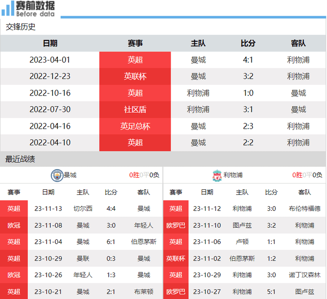 168体育-曼城对阵利物浦前瞻-榜首大战 曼城主场无惧利物浦 哈兰德PK范迪克