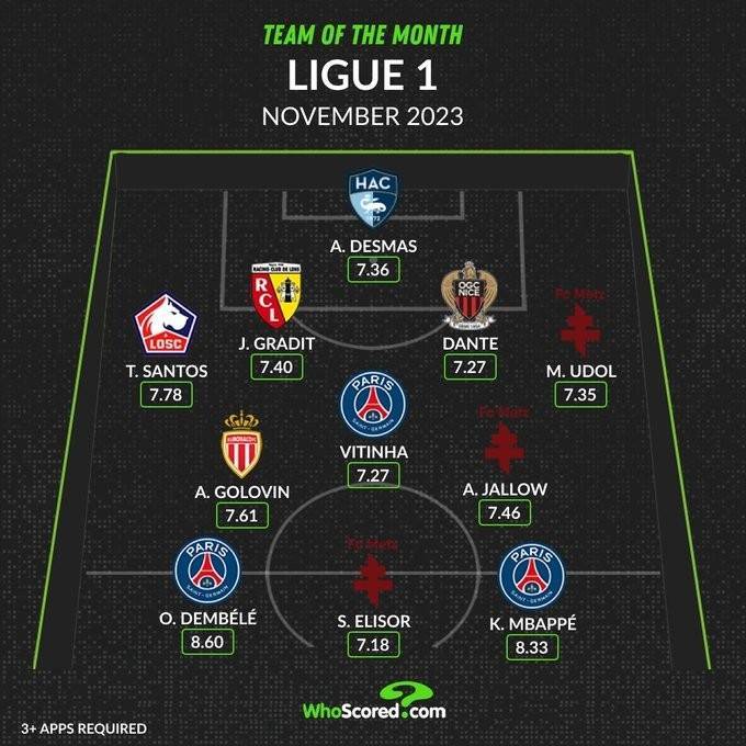 168体育-法国甲级联赛11月最佳阵-登贝莱-姆巴佩领衔