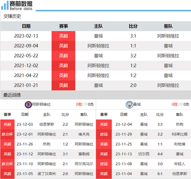 168体育-维拉对阵曼城前瞻-全胜主场龙维拉 遇上无腰曼城 埃梅里要切瓜