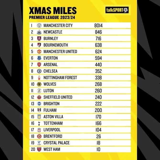 168体育-英格兰超级联赛各队圣诞赛程旅行距离-曼城超8000英里，利物浦104英里