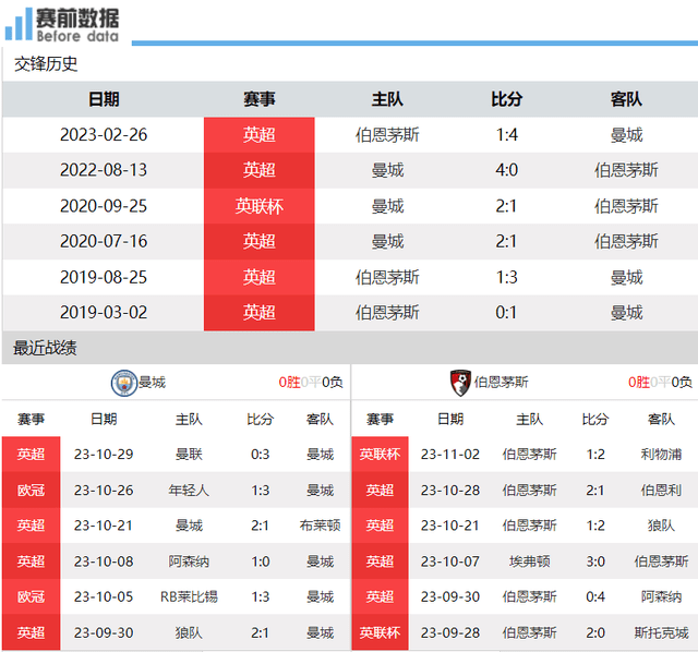 168体育-央视直播曼城对阵伯恩茅斯-曼城遇上弱旅要登顶 哈兰德渴望破门